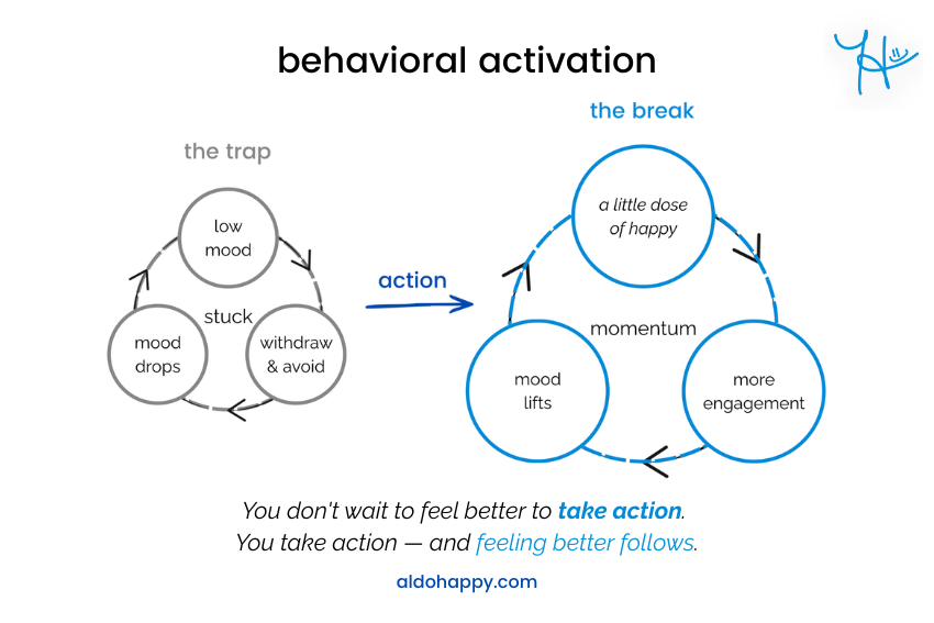 Diagram showing the behavioral activation cycle: the trap of low mood and avoidance versus the break cycle of small actions and lifted mood
